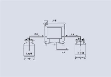 液氮低溫補(bǔ)液系統(tǒng)設(shè)備